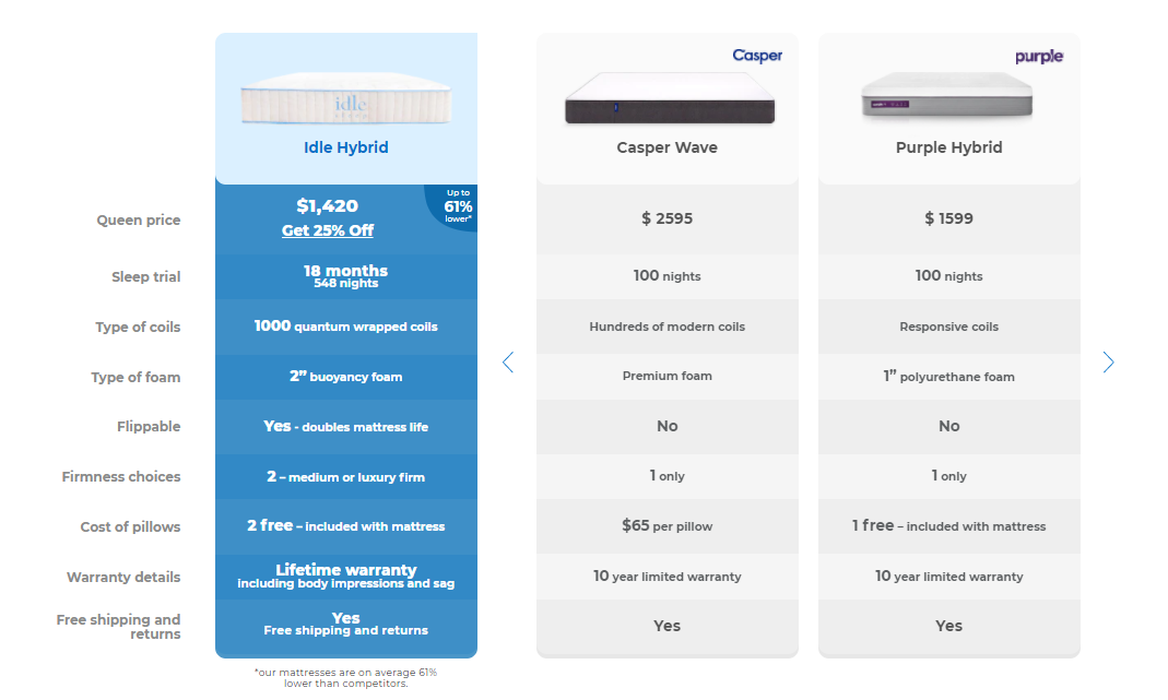 Idle Sleep Matress Review 1